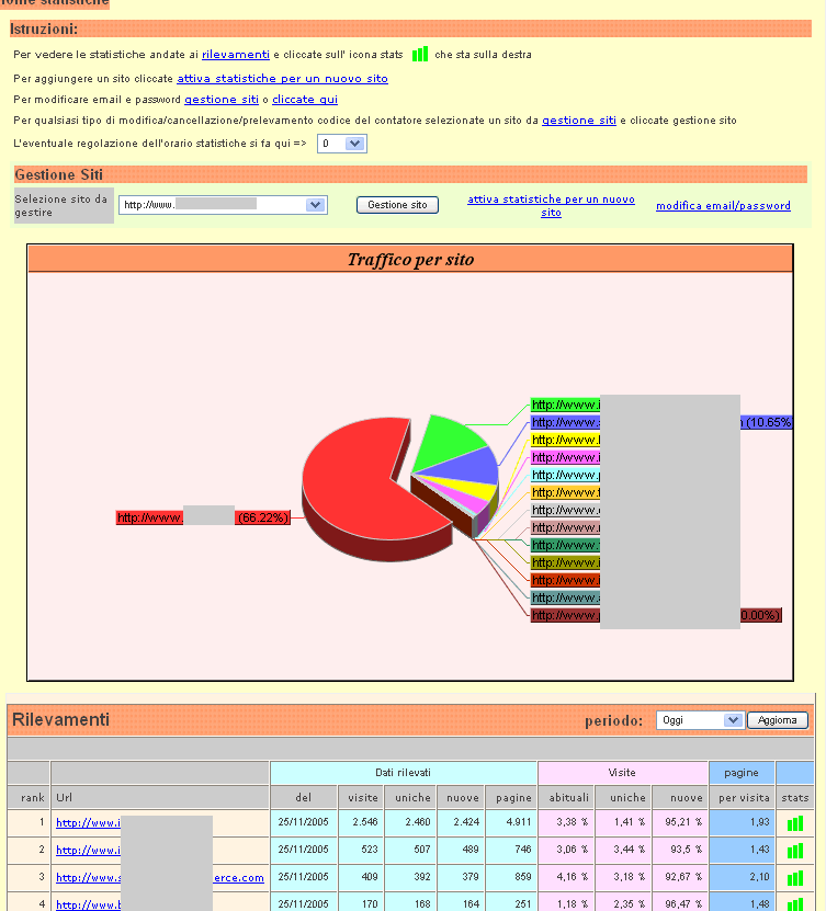 statistiche del tuo sito web