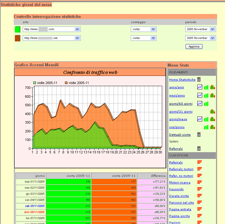 grafico degli accessi del sito
